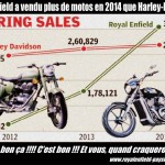 Ventes+Royal+Enfield+harley davidson+fiabilité